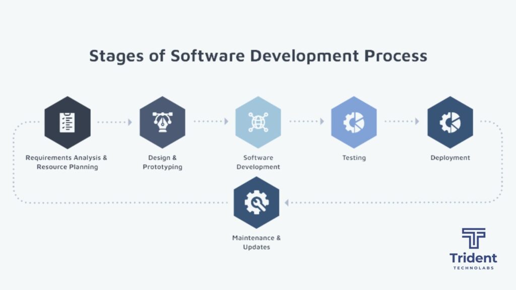 stages of software development process
