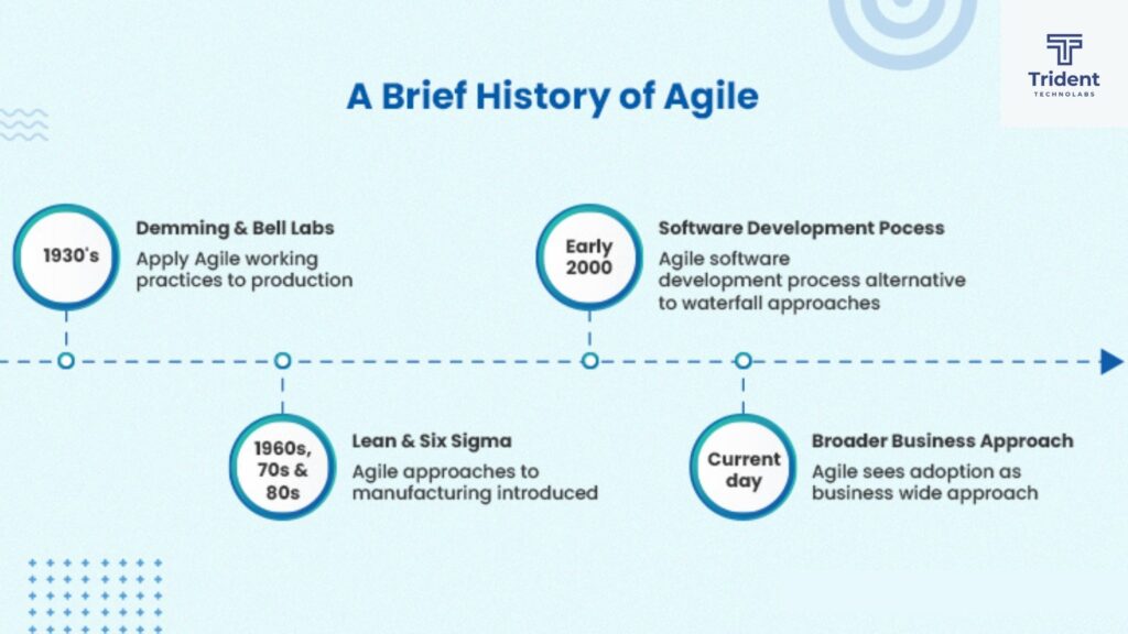 History of Agile Methodology