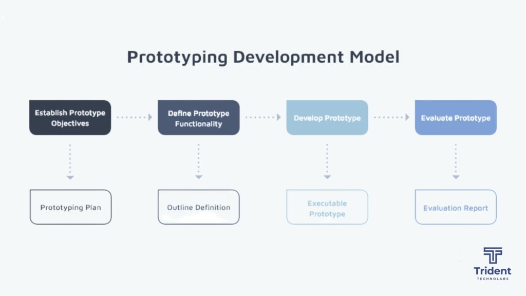 prototyping development model