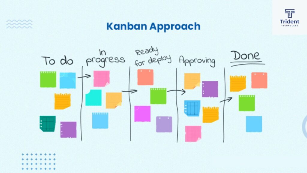 kanban Development methodology