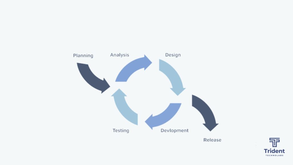 iterative development model