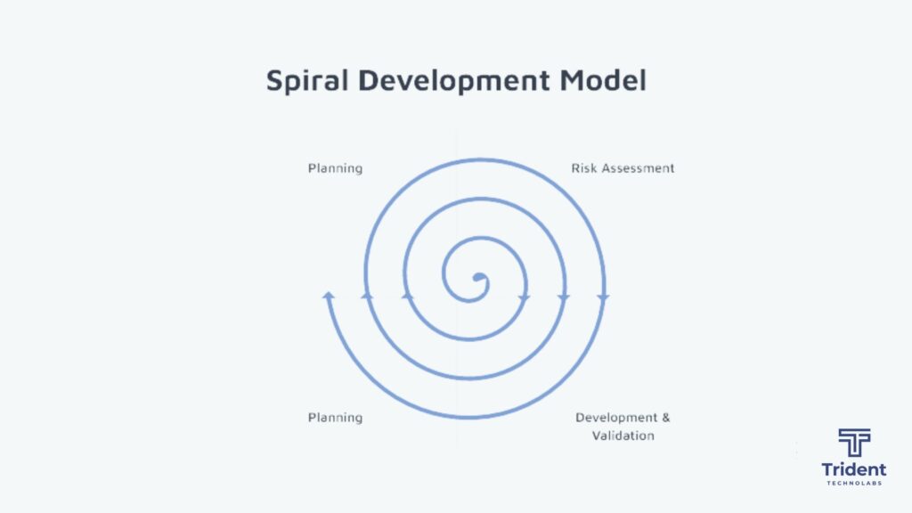 spiral development model