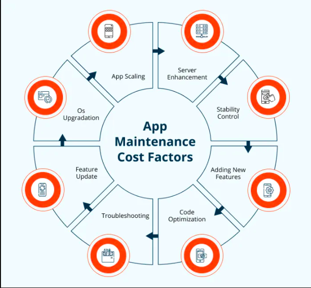 app maintenance cost factors