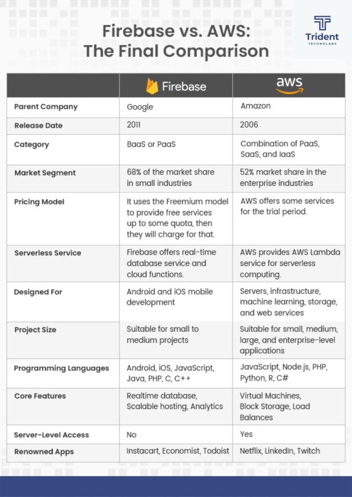 Firebase vs AWS