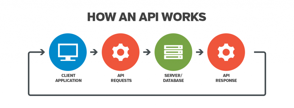 How an API works