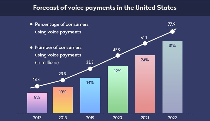 Voice payments trend