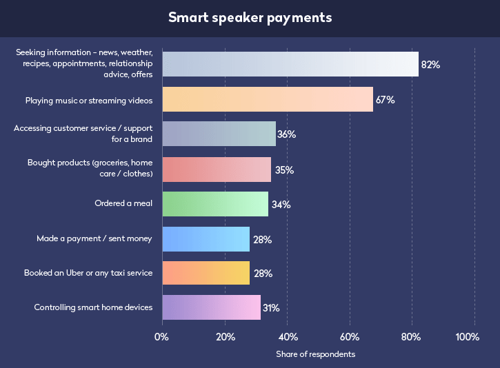 smart speaker payments