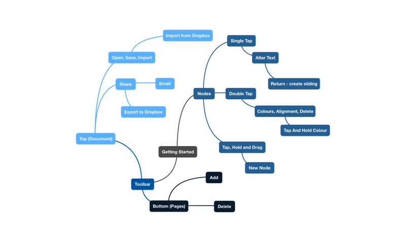 app design process mind map