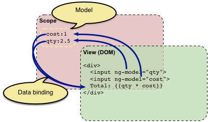 data binding in angular js