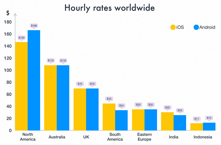 app development hourly cost worldwide