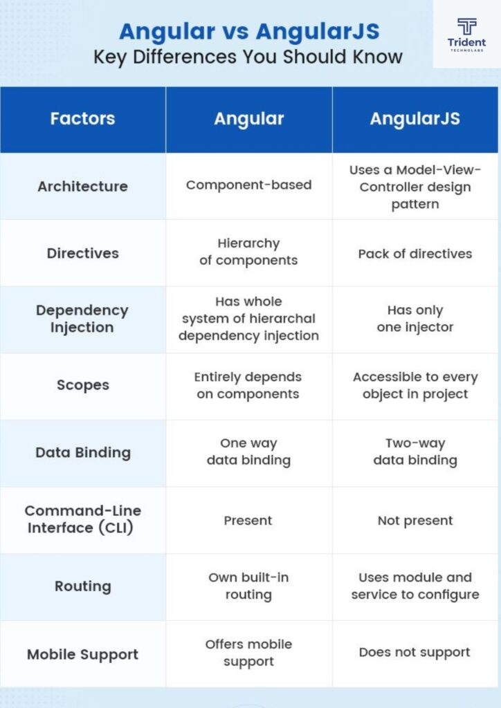 difference between angular and angular js