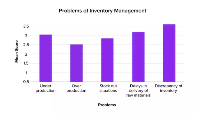 problems of inventory management