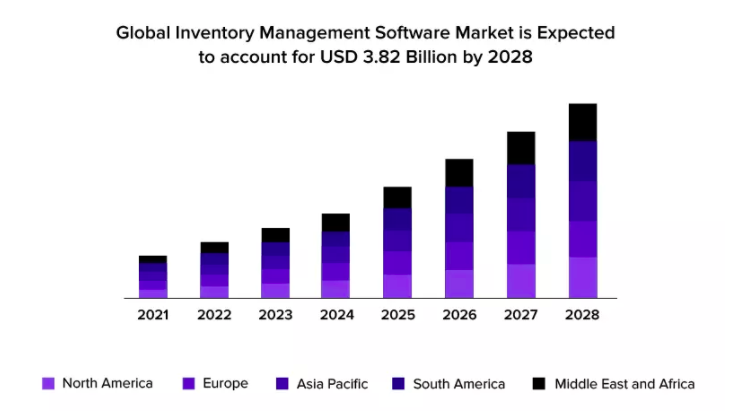 inventory management software market