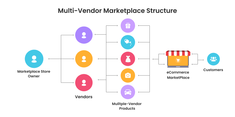multi vendor marketplace structure