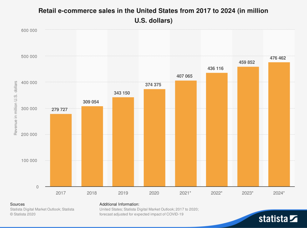 retails e-commerce sales statistics