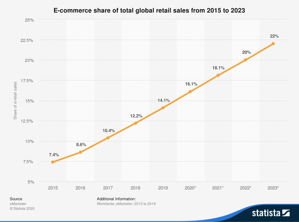 e-commerce website stats 2022