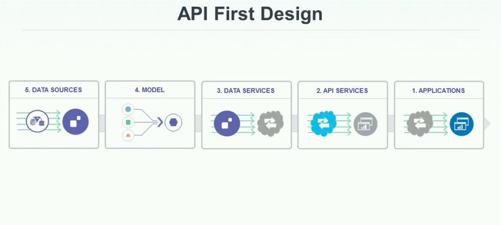 API first web development